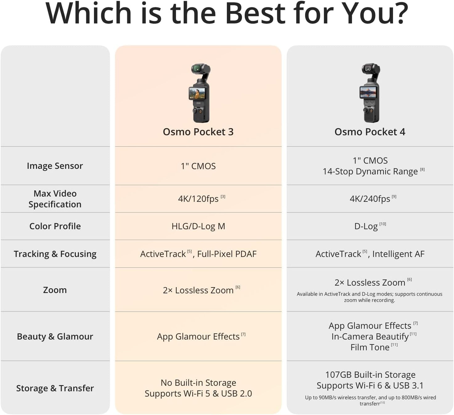 DJI Osmo Pocket 3 Creator Combo, Vlogging Camera with 1'' CMOS & 4K/120fps Video, 3-Axis Stabilization, Face/Object Tracking, Fast Focusing, Mic Included for Clear Sound, Small Camera for Photography
